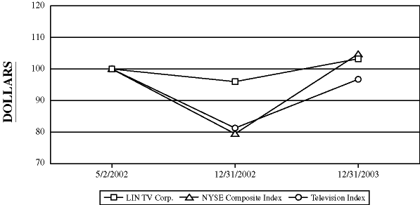 (PERFORMANCE GRAPH)